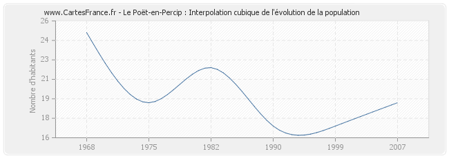 Le Poët-en-Percip : Interpolation cubique de l'évolution de la population